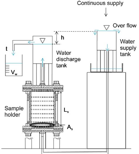 sources of error in constant head permeability test|constant head tests in borehole.